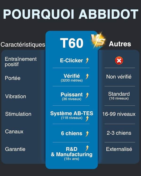 ABBIDOT Collier de Dressage pour Chien - Portée de 3.2 Km, 3 Veilleuses, 178 Niveaux avec 4 Modes, Clicker électrique, Collier électrique Rechargeable pour Petits et Grands Chiens de 6 à 55 kg